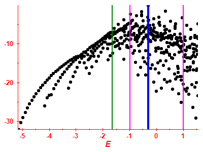 Strength function log